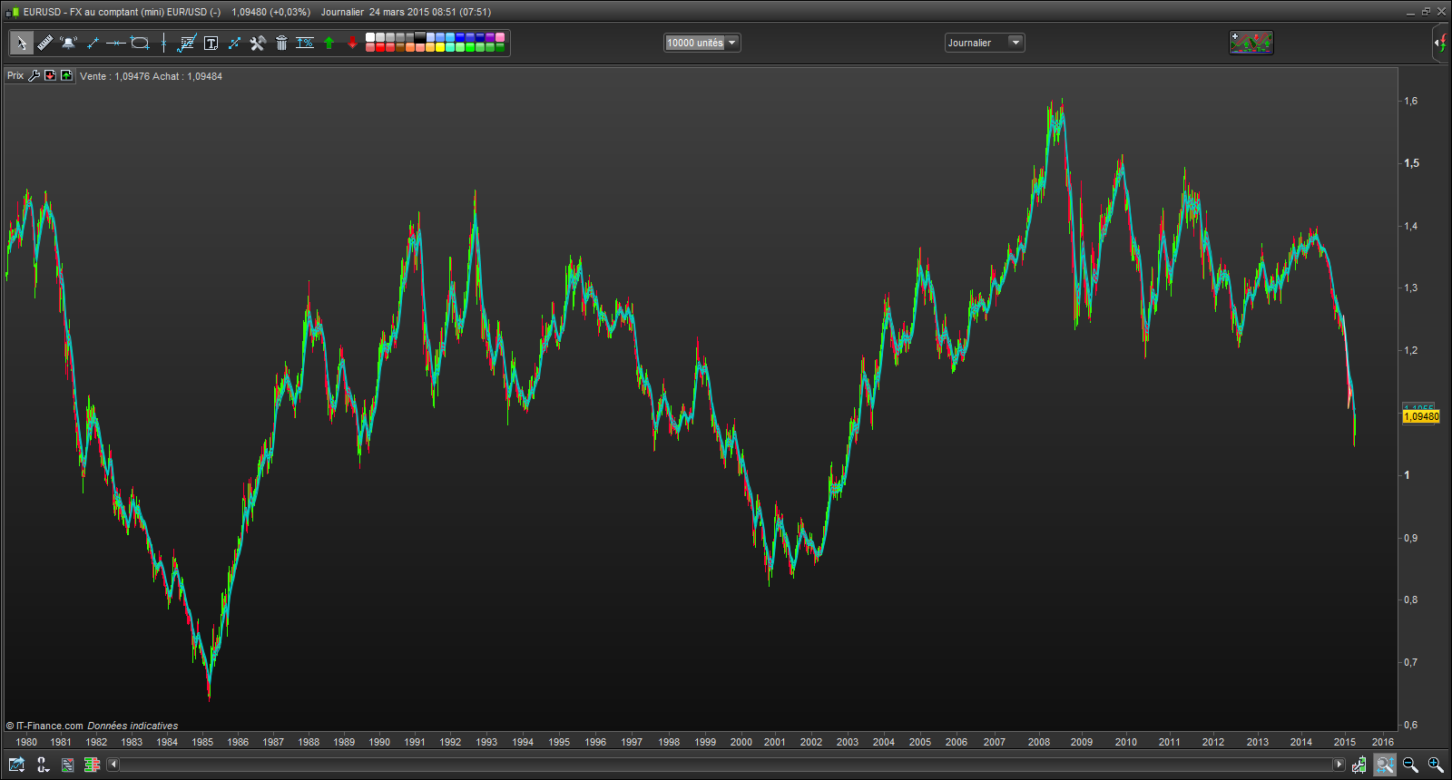 Graphique EUR/USD en journalier depuis 1980 — mean reversion forex — Tradingeo