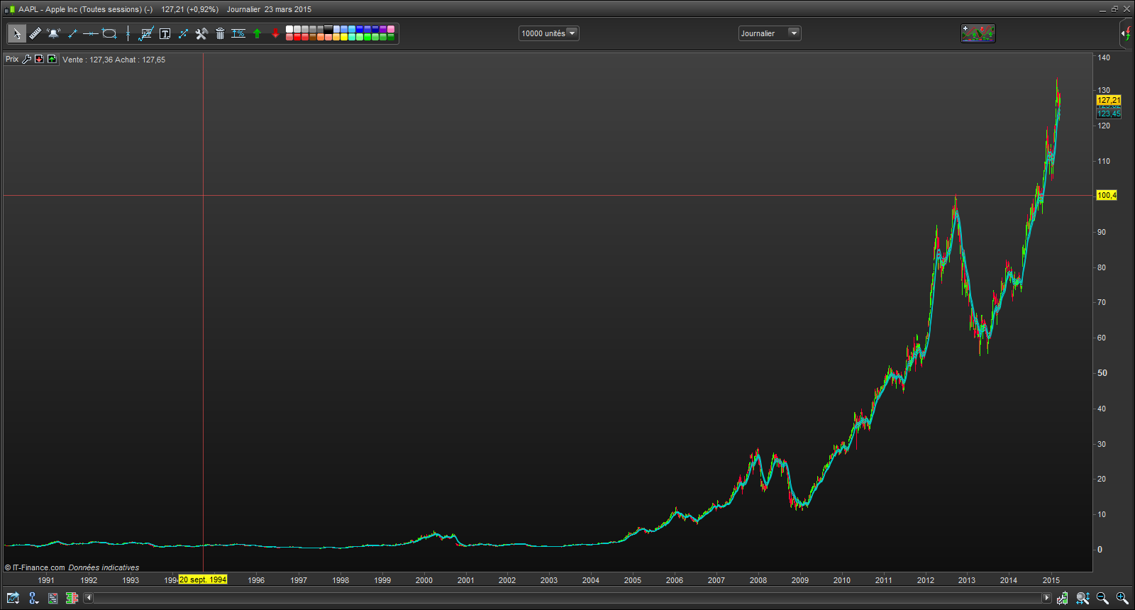 Évolution du cours Apple AAPL en journalier depuis 1991 — biais haussier actions — Tradingeo